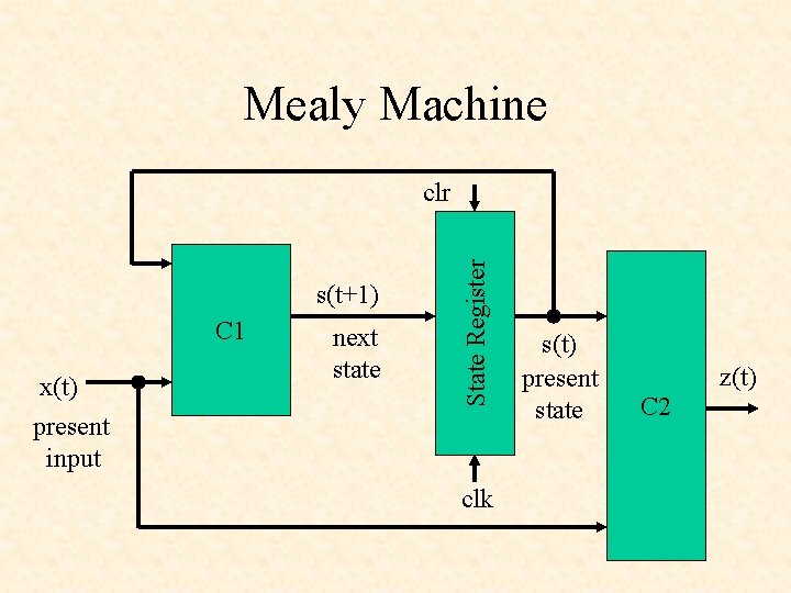 Mealy Machine s(t+1) C 1 x(t) next state State Register clr present input clk Mealy Machine s(t+1) C 1 x(t) next state State Register clr present input clk