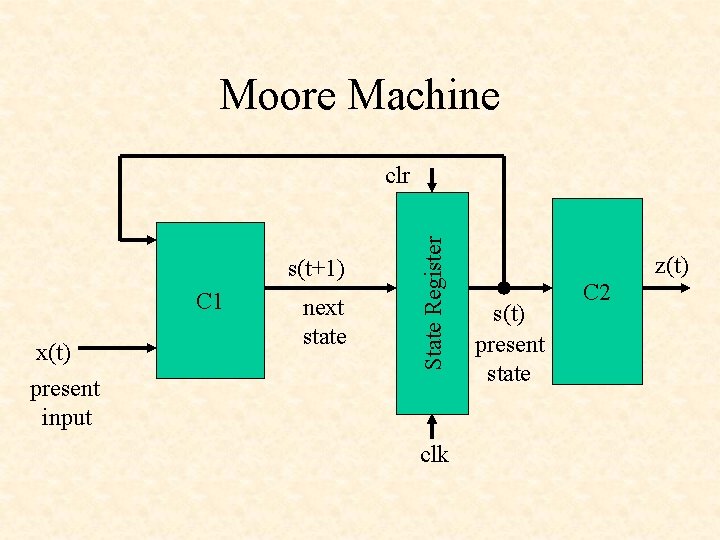 Moore Machine s(t+1) C 1 x(t) next state State Register clr present input clk Moore Machine s(t+1) C 1 x(t) next state State Register clr present input clk