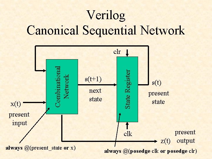 Verilog Canonical Sequential Network s(t+1) next state State Register x(t) present input Combinational Network Verilog Canonical Sequential Network s(t+1) next state State Register x(t) present input Combinational Network