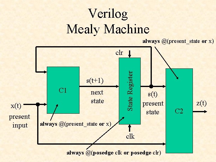 Verilog Mealy Machine always @(present_state or x) s(t+1) C 1 x(t) present input next Verilog Mealy Machine always @(present_state or x) s(t+1) C 1 x(t) present input next