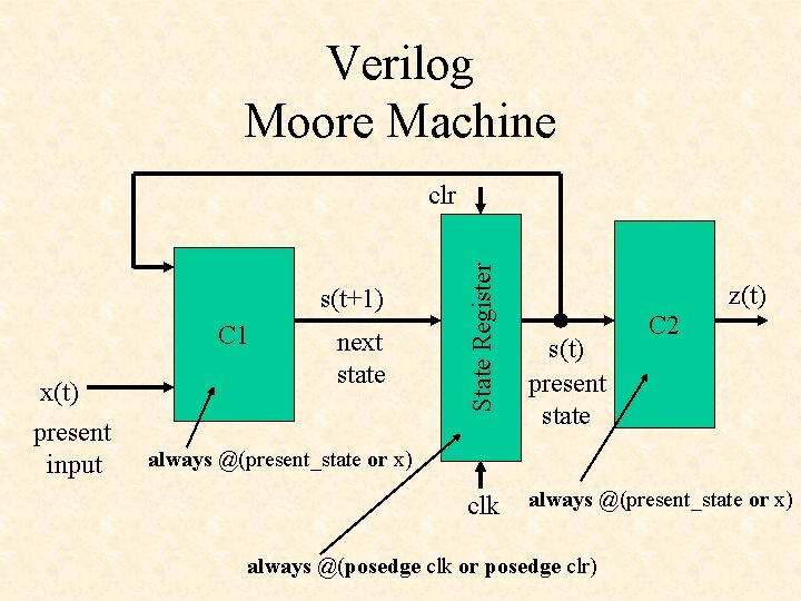 Verilog Moore Machine s(t+1) C 1 x(t) present input next state State Register clr Verilog Moore Machine s(t+1) C 1 x(t) present input next state State Register clr