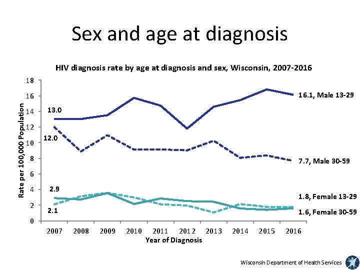 Sex and age at diagnosis HIV diagnosis rate by age at diagnosis and sex,
