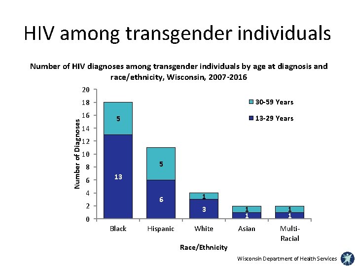 HIV among transgender individuals Number of HIV diagnoses among transgender individuals by age at