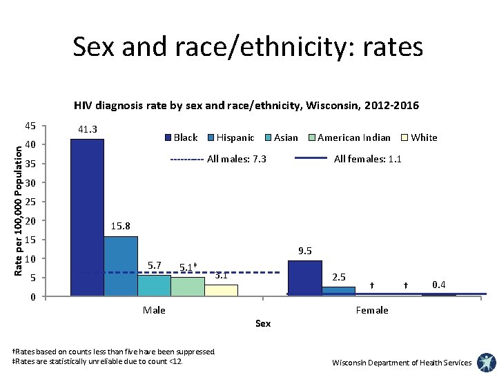 Sex and race/ethnicity: rates HIV diagnosis rate by sex and race/ethnicity, Wisconsin, 2012 -2016