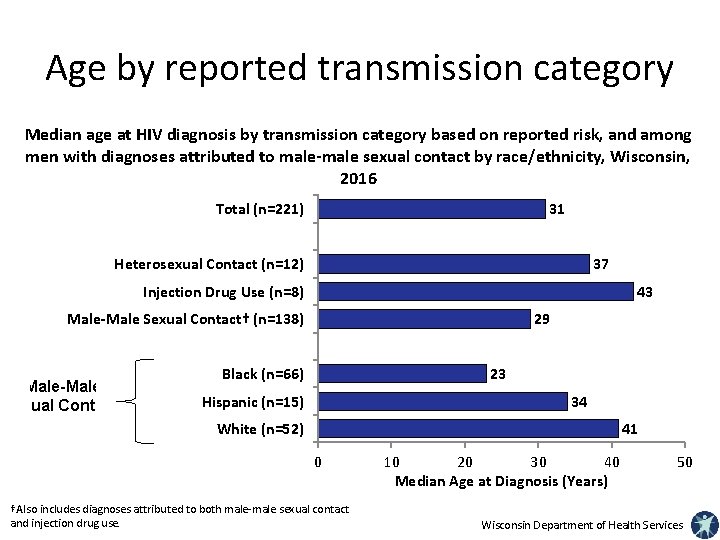 Age by reported transmission category Median age at HIV diagnosis by transmission category based