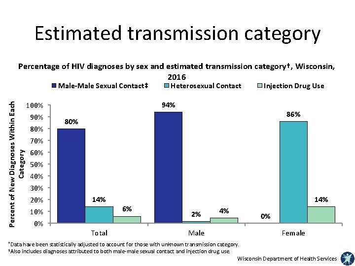 Estimated transmission category Percentage of HIV diagnoses by sex and estimated transmission category†, Wisconsin,