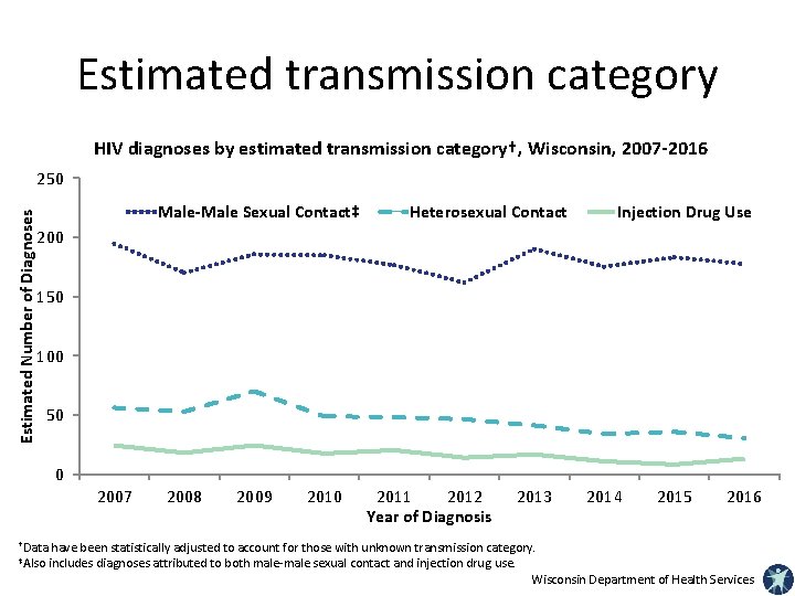 Estimated transmission category HIV diagnoses by estimated transmission category†, Wisconsin, 2007 -2016 Estimated Number