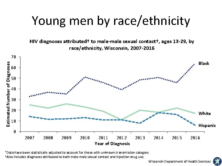 Young men by race/ethnicity HIV diagnoses attributed† to male-male sexual contact†, ages 13 -29,