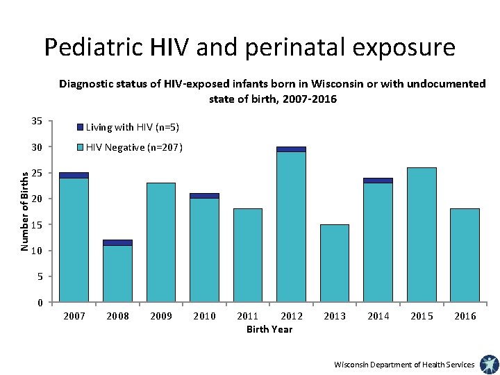 Pediatric HIV and perinatal exposure Diagnostic status of HIV-exposed infants born in Wisconsin or