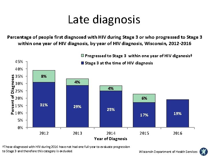 Late diagnosis Percentage of people first diagnosed with HIV during Stage 3 or who