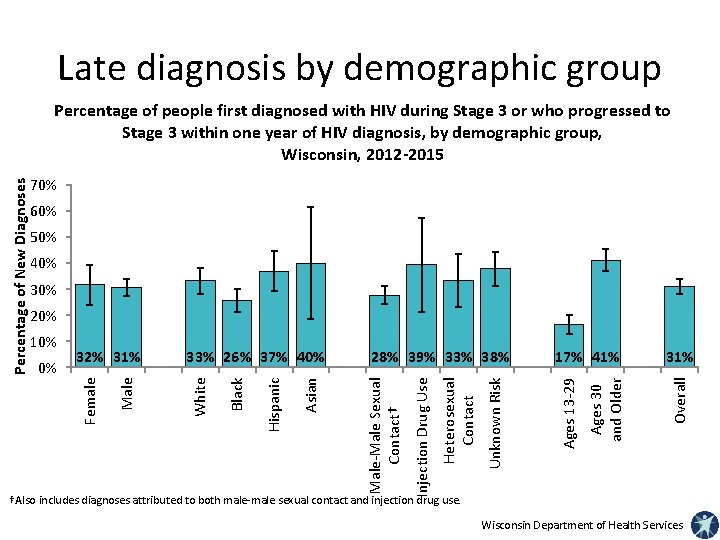 Late diagnosis by demographic group 70% 60% 50% 40% 30% 20% 31% Overall Ages