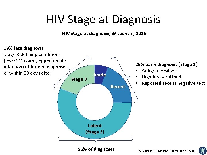 HIV Stage at Diagnosis HIV stage at diagnosis, Wisconsin, 2016 19% late diagnosis Stage