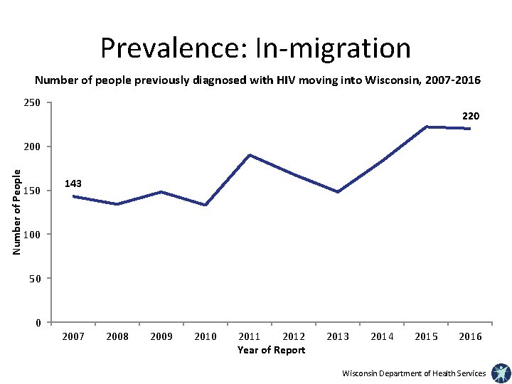 Prevalence: In-migration Number of people previously diagnosed with HIV moving into Wisconsin, 2007 -2016