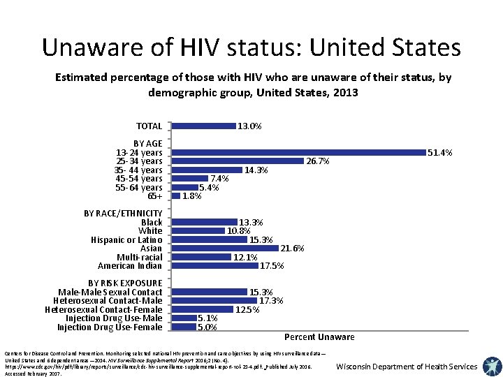 Unaware of HIV status: United States Estimated percentage of those with HIV who are