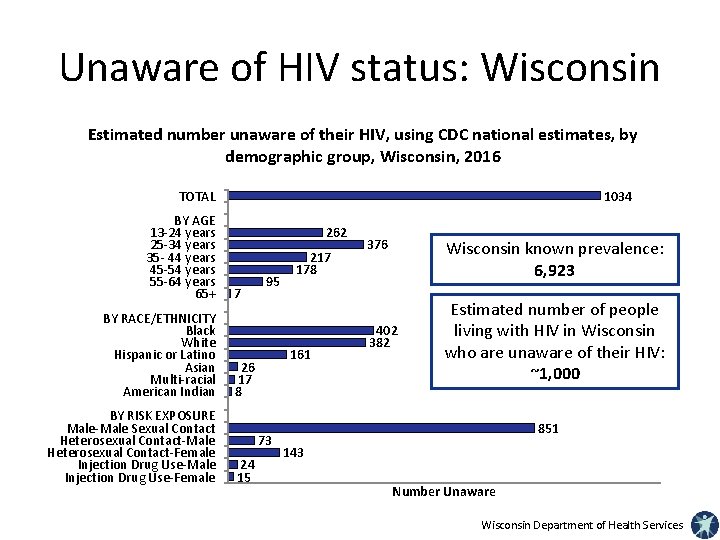 Unaware of HIV status: Wisconsin Estimated number unaware of their HIV, using CDC national