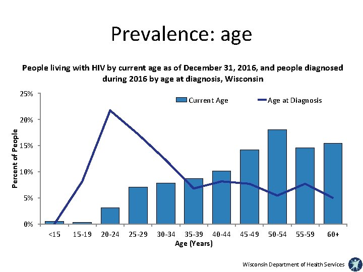 Prevalence: age People living with HIV by current age as of December 31, 2016,