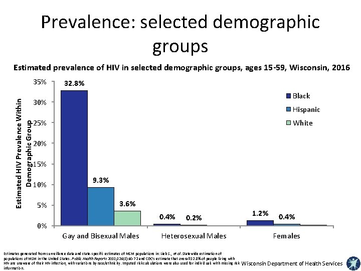 Prevalence: selected demographic groups Estimated prevalence of HIV in selected demographic groups, ages 15