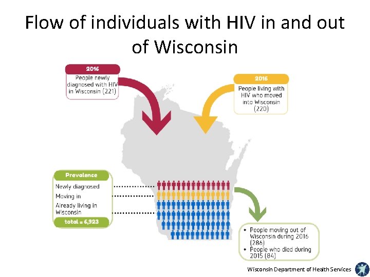 Flow of individuals with HIV in and out of Wisconsin Department of Health Services