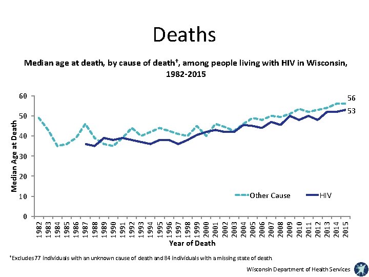 Deaths Median age at death, by cause of death†, among people living with HIV