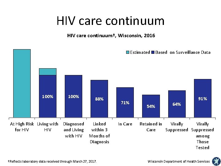 HIV care continuum†, Wisconsin, 2016 Estimated 100% At High Risk Living with Diagnosed for