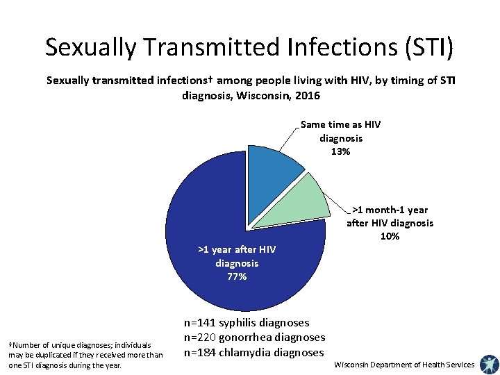 Sexually Transmitted Infections (STI) Sexually transmitted infections† among people living with HIV, by timing