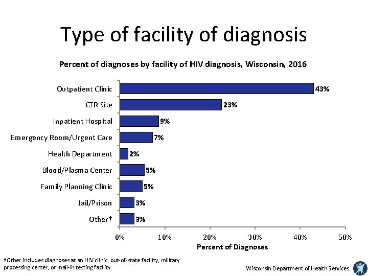 Type of facility of diagnosis Percent of diagnoses by facility of HIV diagnosis, Wisconsin,