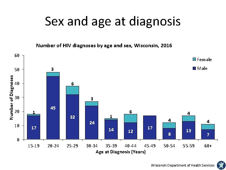 Sex and age at diagnosis Number of HIV diagnoses by age and sex, Wisconsin,