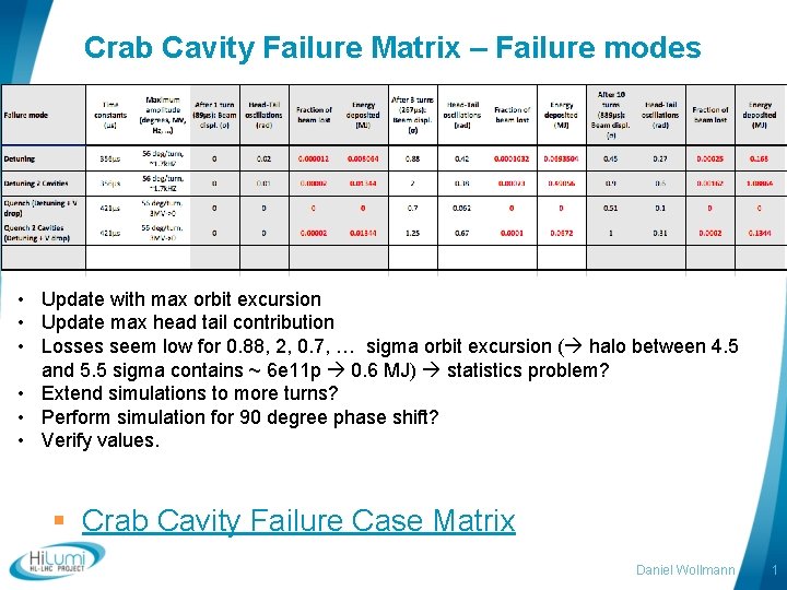 Crab Cavity Failure Matrix – Failure modes • Update with max orbit excursion •