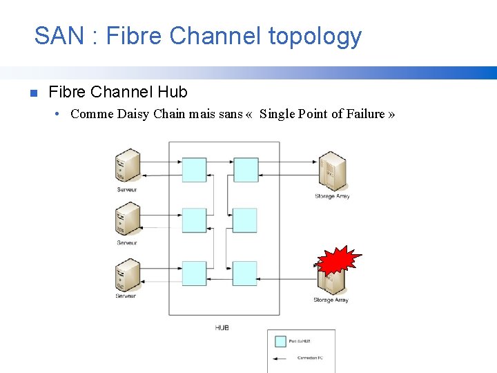 SAN : Fibre Channel topology n Fibre Channel Hub • Comme Daisy Chain mais