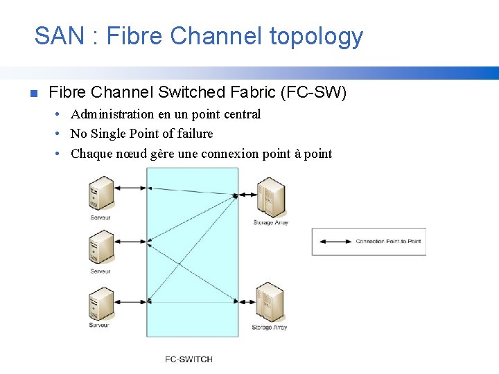 SAN : Fibre Channel topology n Fibre Channel Switched Fabric (FC-SW) • Administration en