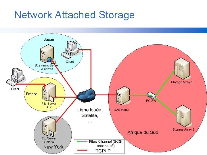 Network Attached Storage 