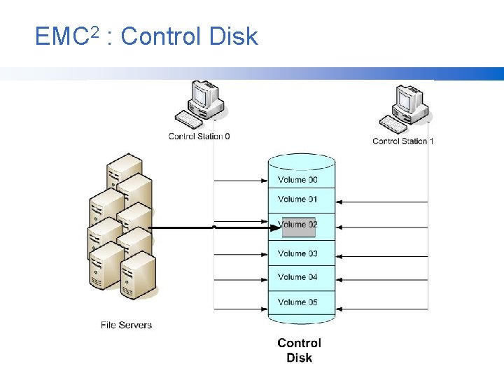 EMC 2 : Control Disk 