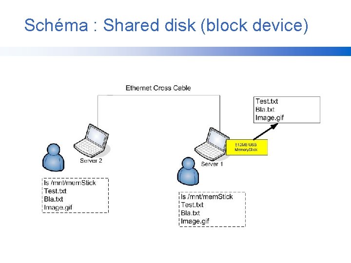 Schéma : Shared disk (block device) 