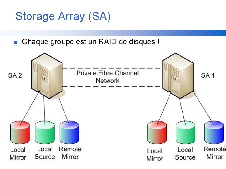 Storage Array (SA) n Chaque groupe est un RAID de disques ! 