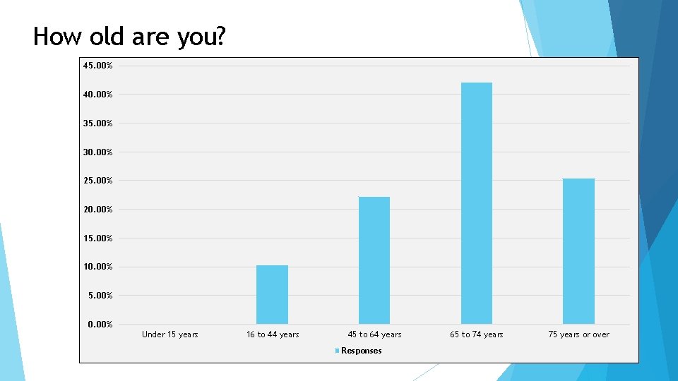 How old are you? 45. 00% 40. 00% 35. 00% 30. 00% 25. 00%