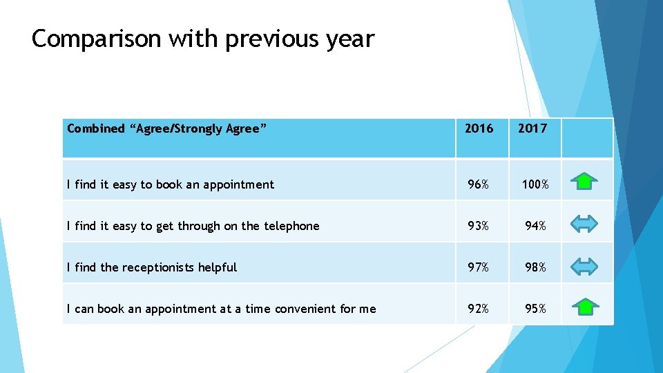 Comparison with previous year Combined “Agree/Strongly Agree” 2016 2017 I find it easy to