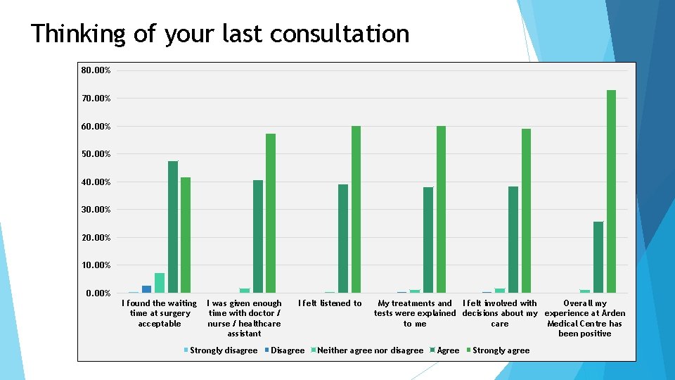 Thinking of your last consultation 80. 00% 70. 00% 60. 00% 50. 00% 40.