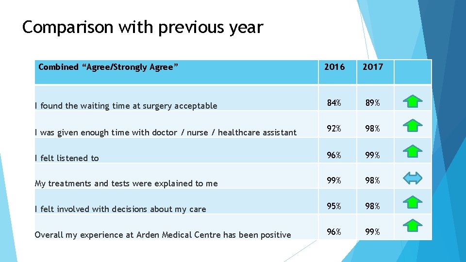 Comparison with previous year Combined “Agree/Strongly Agree” 2016 2017 I found the waiting time