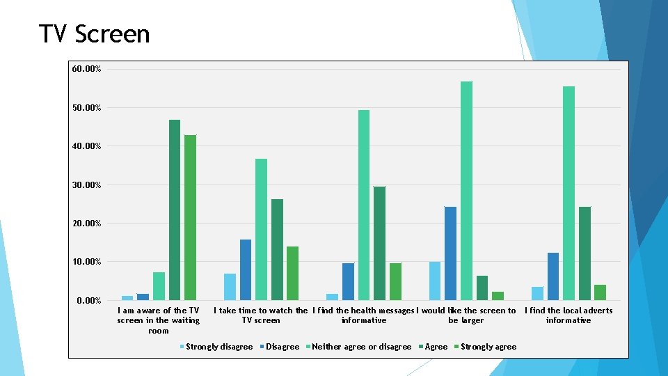 TV Screen 60. 00% 50. 00% 40. 00% 30. 00% 20. 00% 10. 00%