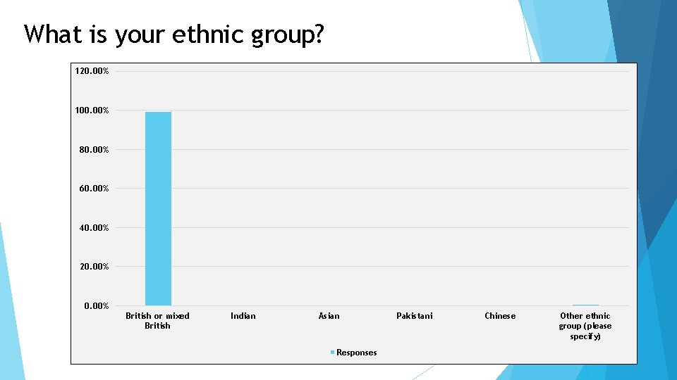 What is your ethnic group? 120. 00% 100. 00% 80. 00% 60. 00% 40.