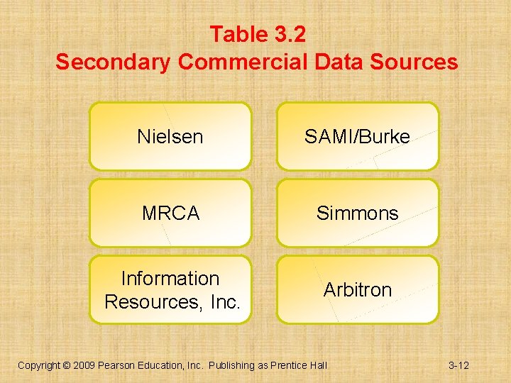 Table 3. 2 Secondary Commercial Data Sources Nielsen SAMI/Burke MRCA Simmons Information Resources, Inc.