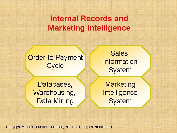 Internal Records and Marketing Intelligence Order-to-Payment Cycle Sales Information System Databases, Warehousing, Data Mining