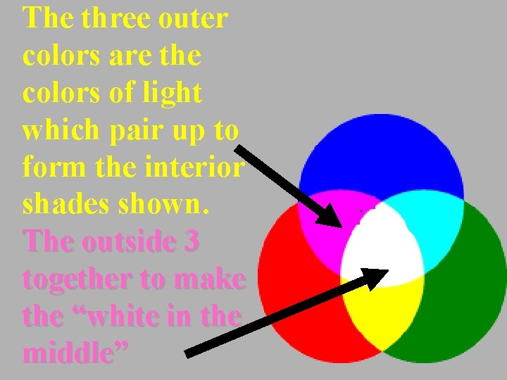 The three outer colors are the colors of light which pair up to form