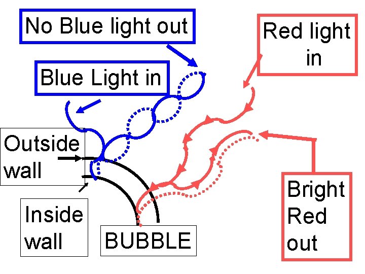 No Blue light out Blue Light in Outside wall Inside BUBBLE wall Red light