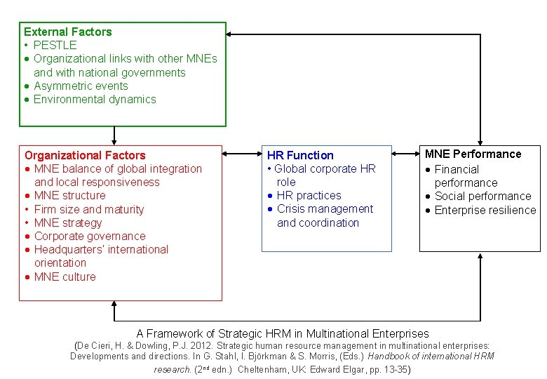 External Factors • PESTLE · Organizational links with other MNEs and with national governments