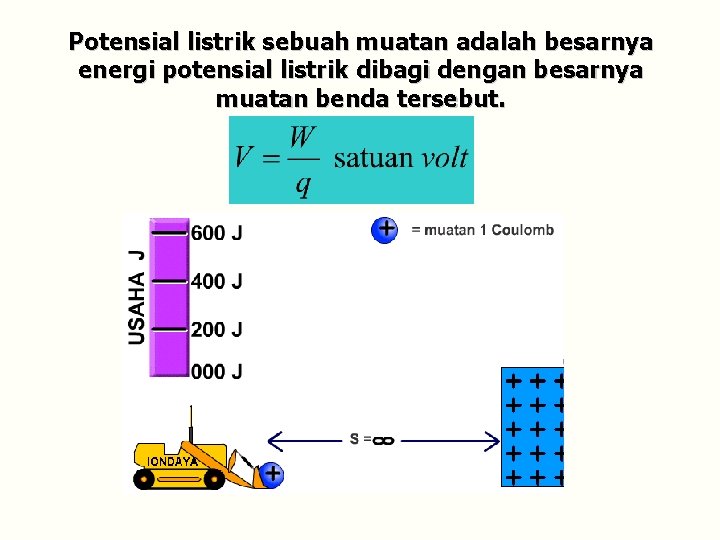 Potensial listrik sebuah muatan adalah besarnya energi potensial listrik dibagi dengan besarnya muatan benda Potensial listrik sebuah muatan adalah besarnya energi potensial listrik dibagi dengan besarnya muatan benda