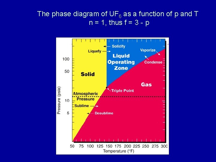The phase diagram of UF 6 as a function of p and T n The phase diagram of UF 6 as a function of p and T n