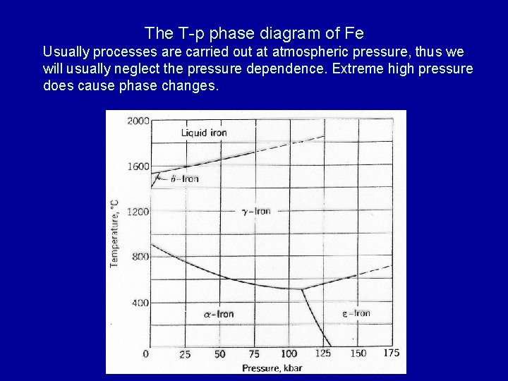 The T-p phase diagram of Fe Usually processes are carried out at atmospheric pressure, The T-p phase diagram of Fe Usually processes are carried out at atmospheric pressure,