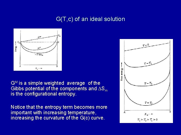 G(T, c) of an ideal solution GM is a simple weighted average of the G(T, c) of an ideal solution GM is a simple weighted average of the