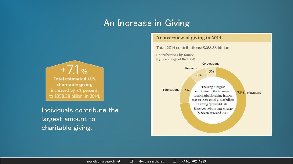 An Increase in Giving Individuals contribute the largest amount to charitable giving. ryan@donorsearch. net